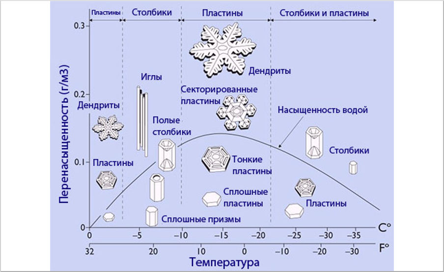 Залежність форми сніжинок від температури та вологості